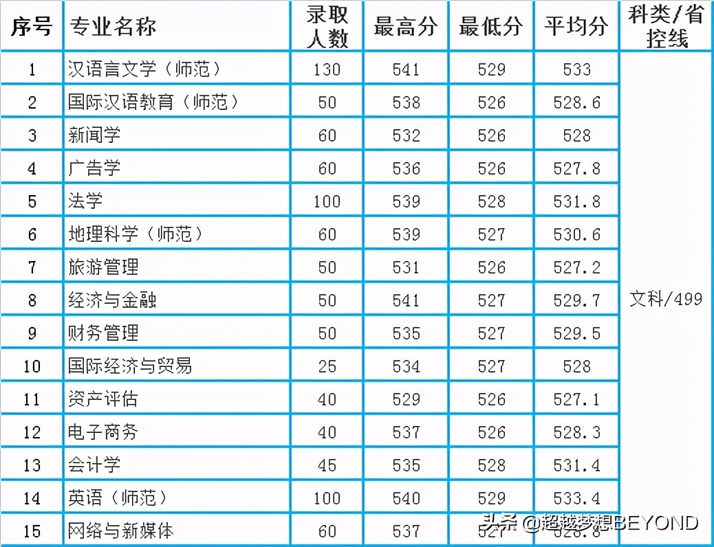 皖西学院2020年安徽省本科专业录取分数统计