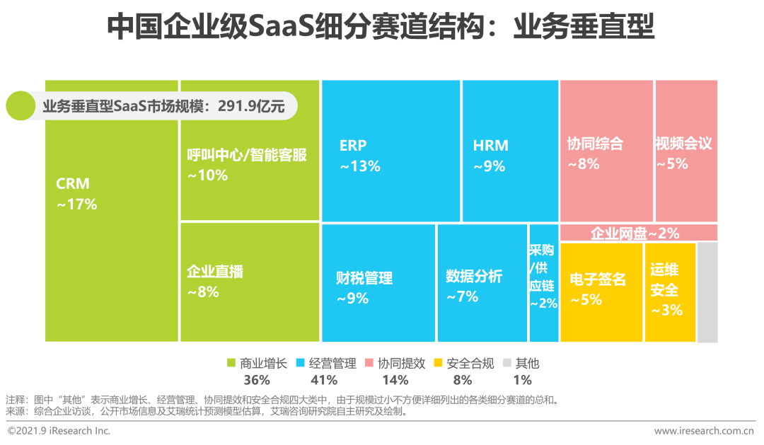 2021年中国企业级SaaS行业研究报告