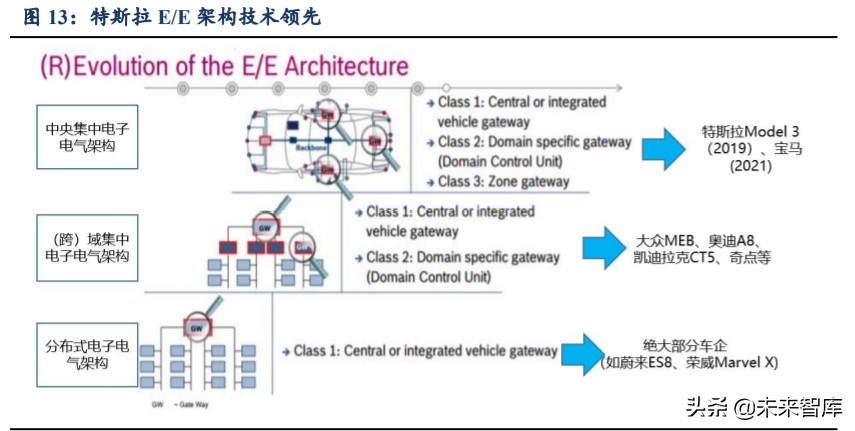 汽车行业前瞻报告：软件定义汽车，E-E架构是关键