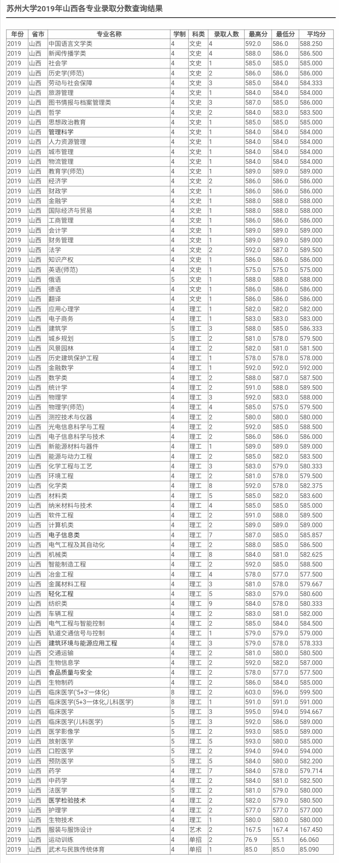 最新！2020江苏省高考成绩重磅公布！内附苏州大学2019年录取分数线！