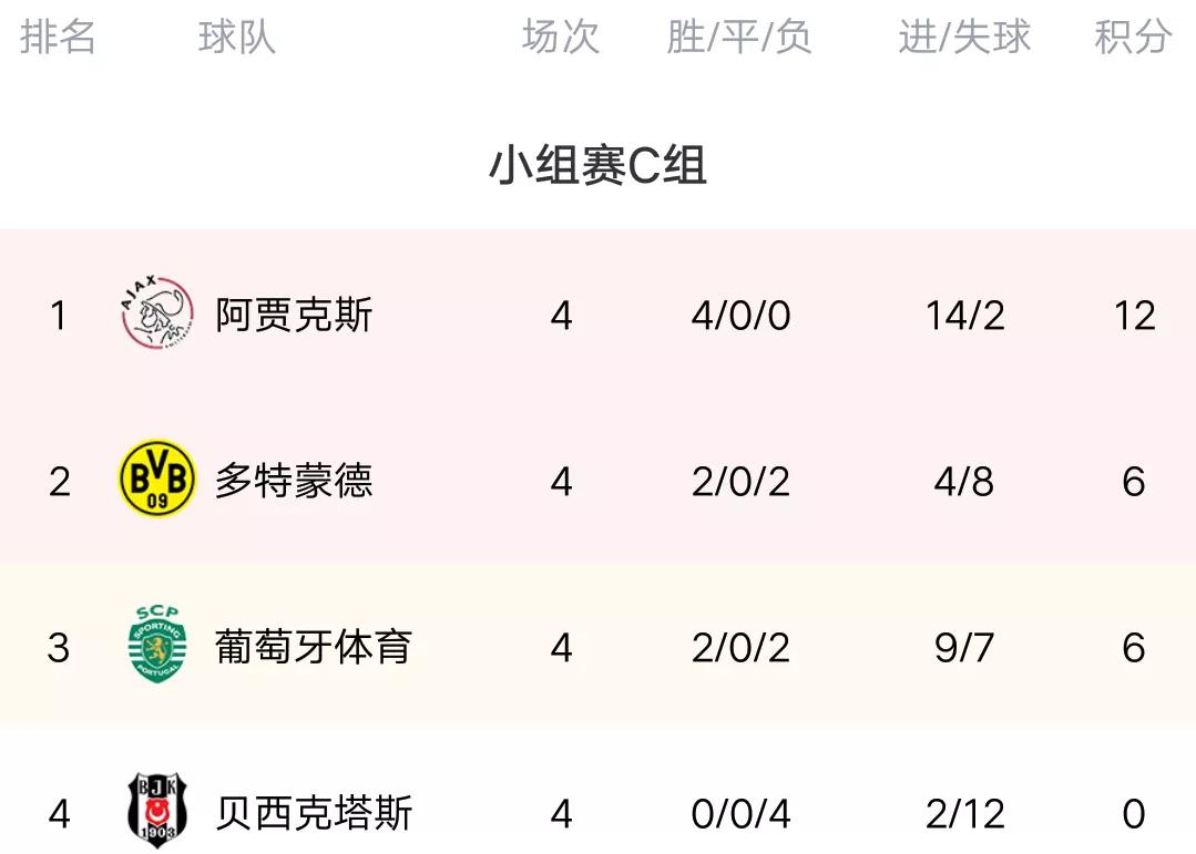 巴黎压曼城榜首(欧冠最新积分榜:4豪门出线，皇马曼城榜首，巴黎遭绝平，国米爆发)