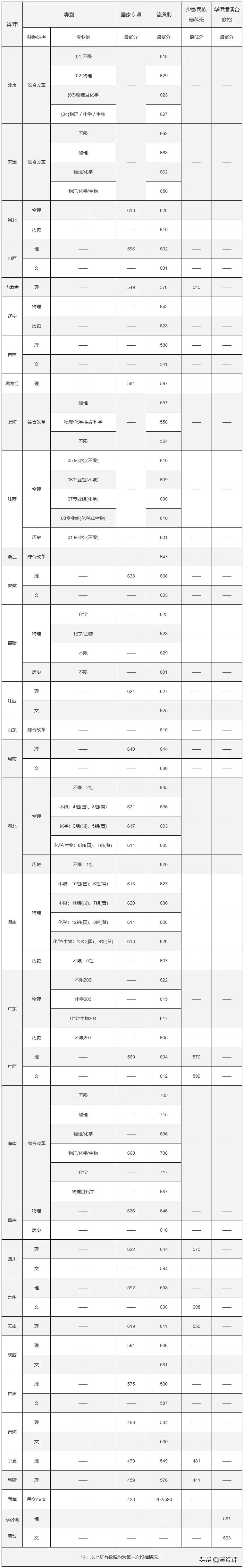 太难了！清北华五人等全国53所重点大学各省投档线汇总