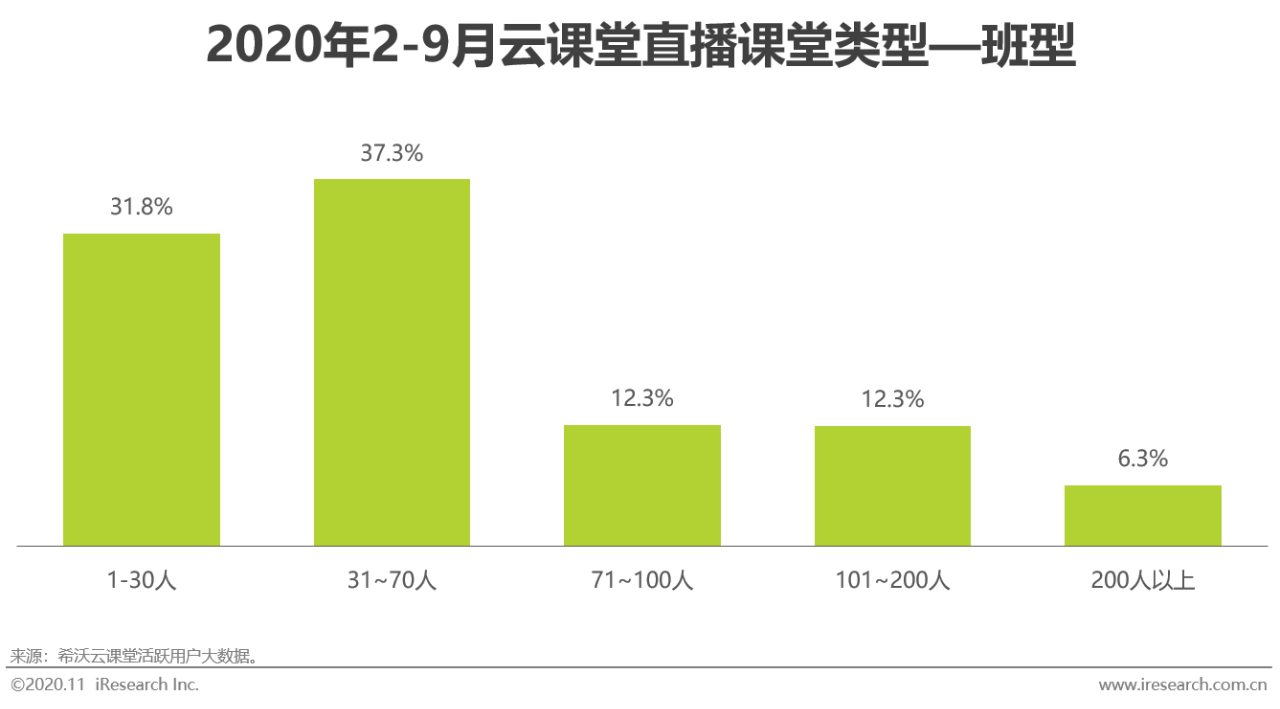 2020年中国中小学教师信息化教学行为洞察——希沃数据篇