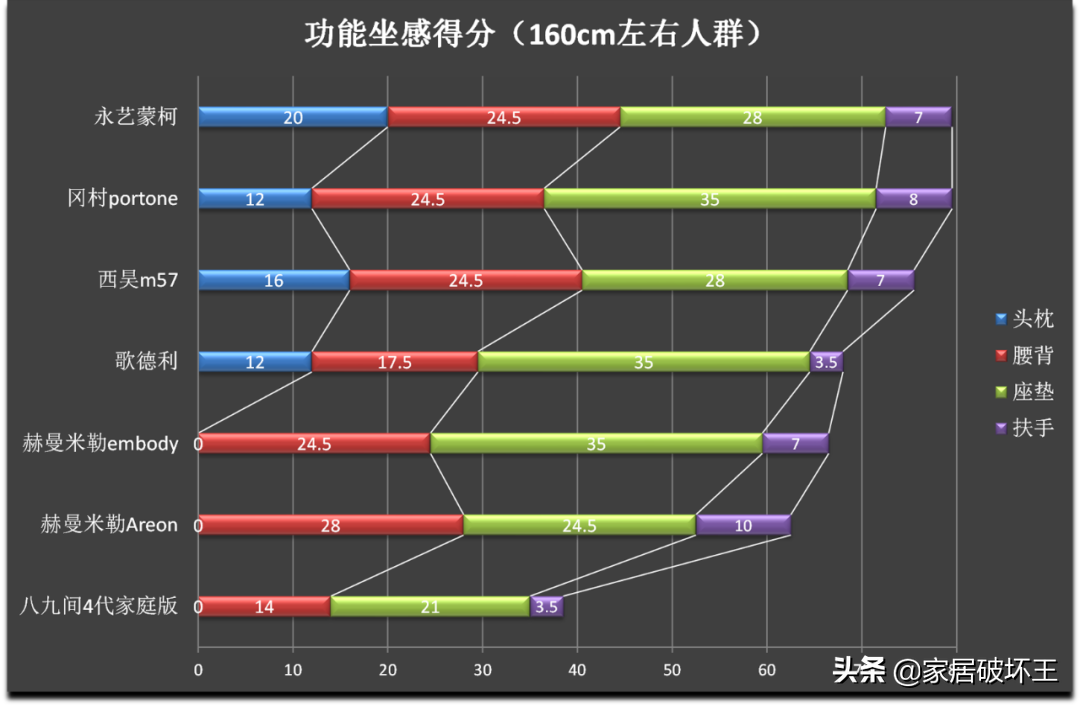 300-12000元，十款主流人体工学椅横评，很全的参考指南