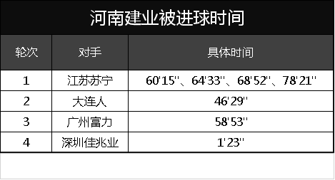 恒大比赛时间预测(看数据知细节：通过数据，我居然预测对了广州恒大进球的时间点)