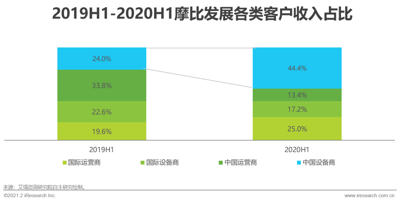 5G时代 | 2021年中国通信企业变革研究报告