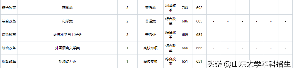 刚刚！2021山东省高考分数线公布！内附山东大学近三年录取分数！