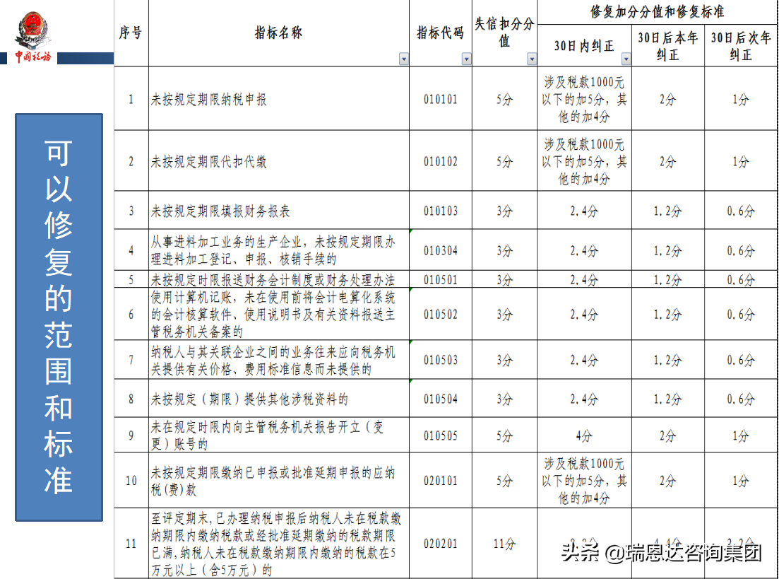 一年一评，纳税信用等级知多少？