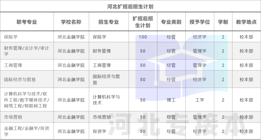 有没有必要寒窗苦读考个河北金融学院？