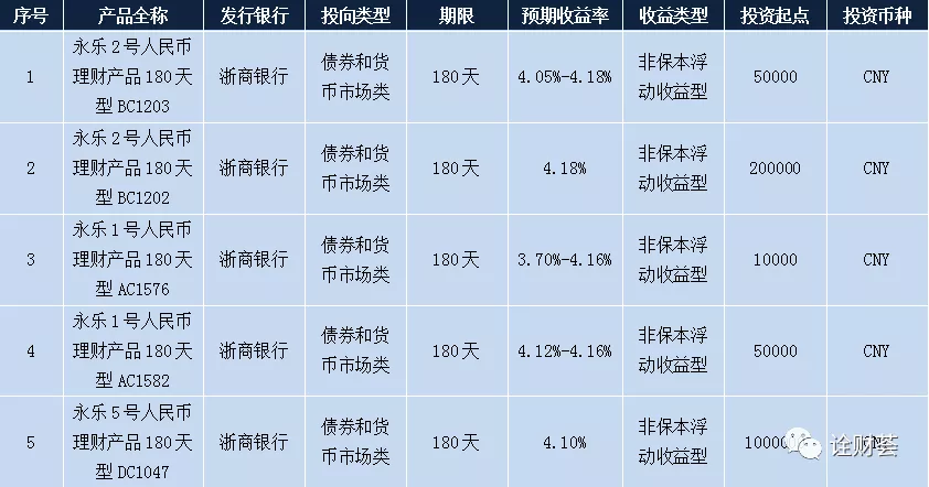 各大银行理财产品,各大银行理财产品收益排名2021