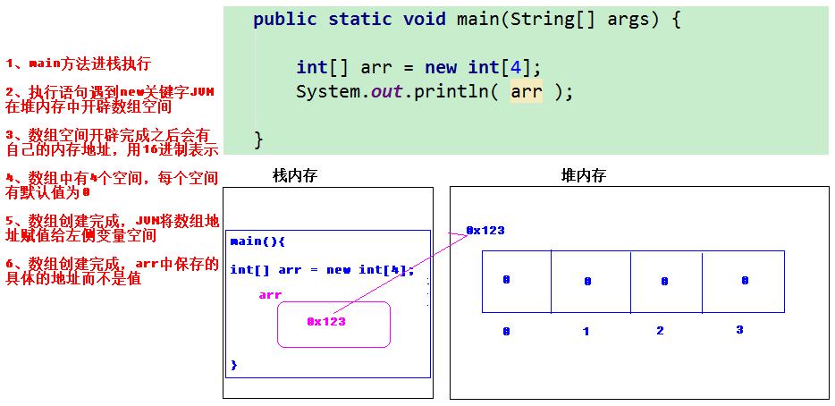 JAVA—软件工程师之路第十天(数组内存原理)