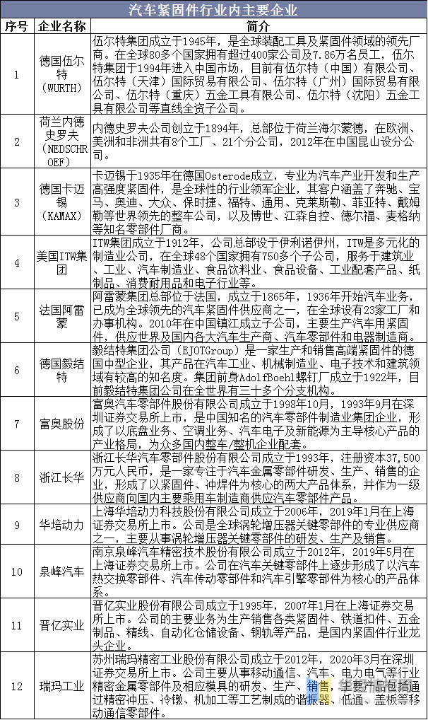 2020年中国紧固件市场现状分析，轻量化、高强度化是发展方向