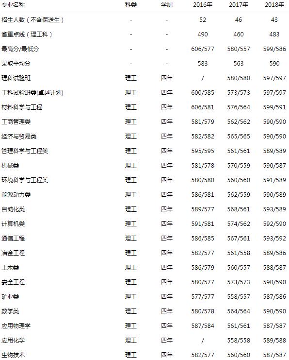 北京科技大学 理工 2016-2018录取分数线