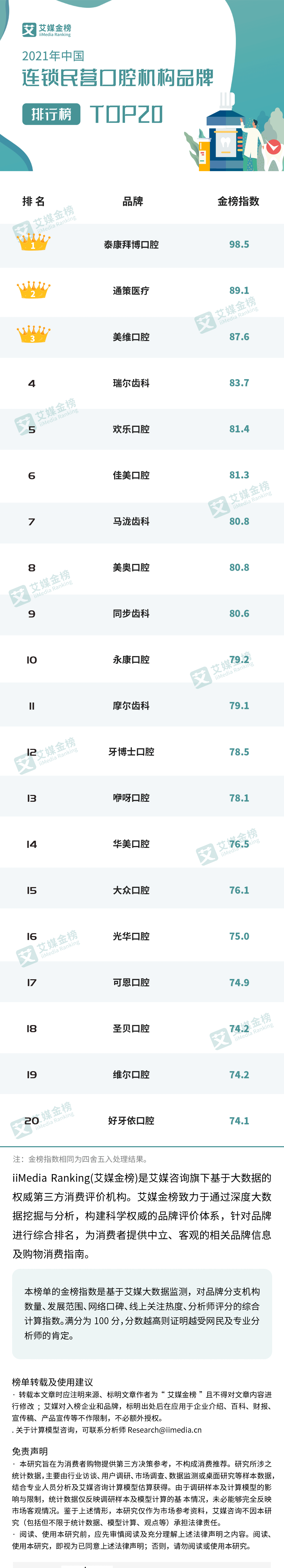 艾媒金榜｜2021中國連鎖民營口腔機構品牌排行榜TOP20