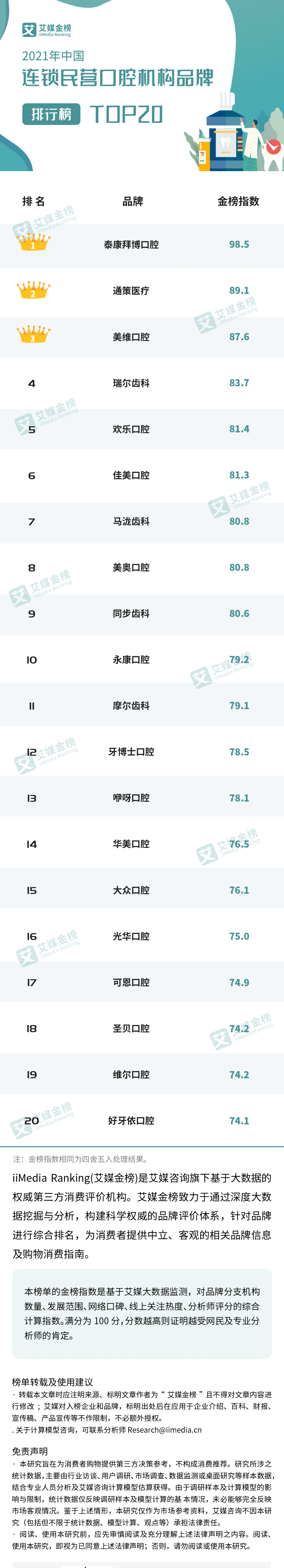 艾媒金榜｜2021中国连锁民营口腔机构品牌排行榜TOP20