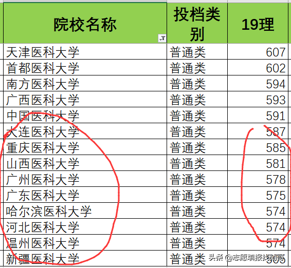 我国二本中“最好”的医科大，这三个省考生“捡漏”，等于上一本