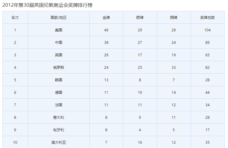2012奥运会奖牌榜（中国奥运军团夺38金，欧美政客与体育界人士，果然又放酸话）