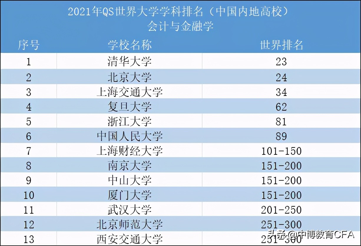 2021财经大学最新排名，外经贸逆袭第二