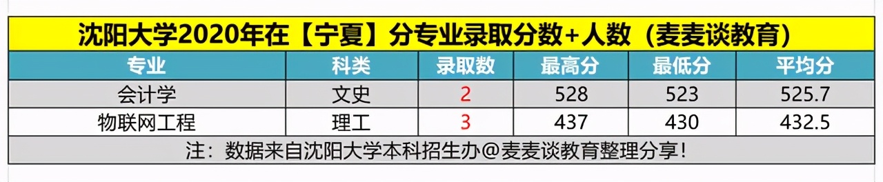 沈阳大学2020年在各招生省市分专业录取分数+人数汇总！含艺体类