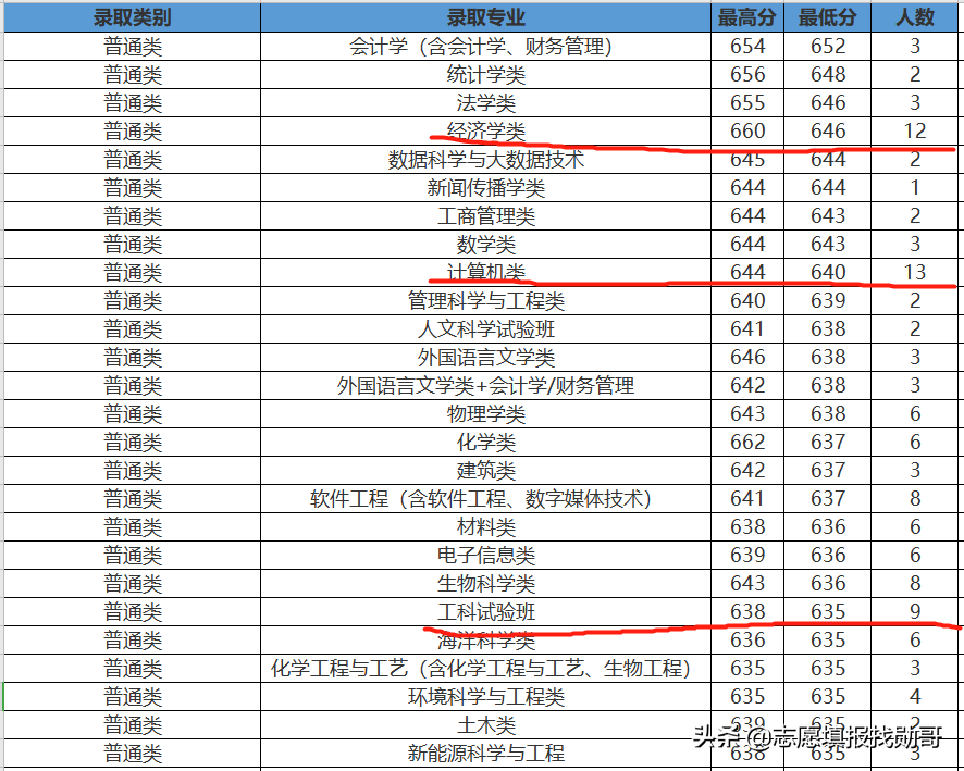 407分上厦门大学？收藏这张专业录取分数汇总表，低分可捡漏