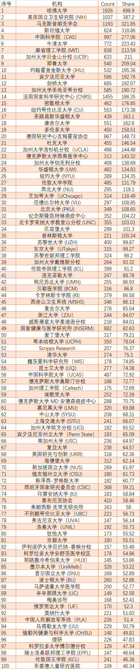 「每日看点」最新全球排名：中科院全球第一，兰州大学进步明显