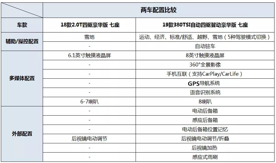 上汽大众途观L推出7座版，动力不输汉兰达，你还不心动？