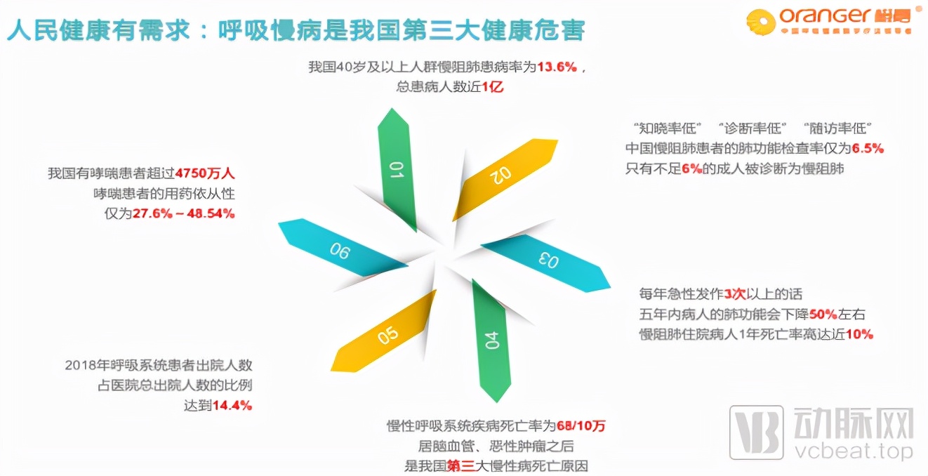 国内首个呼吸专科数字化软件获批，橙意家人引领数字医疗创新