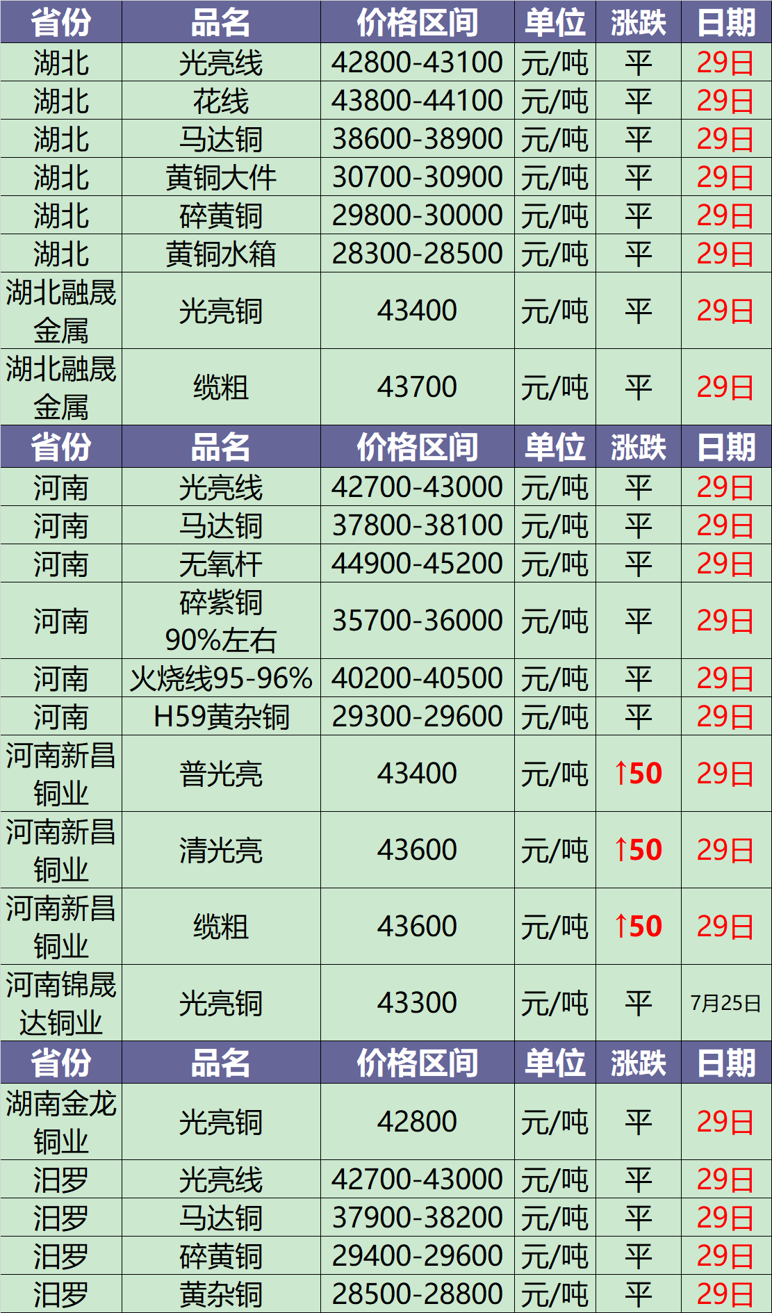 7月29日废铜价格信息汇总：废铜价格持稳为主（附铜厂收购报价）