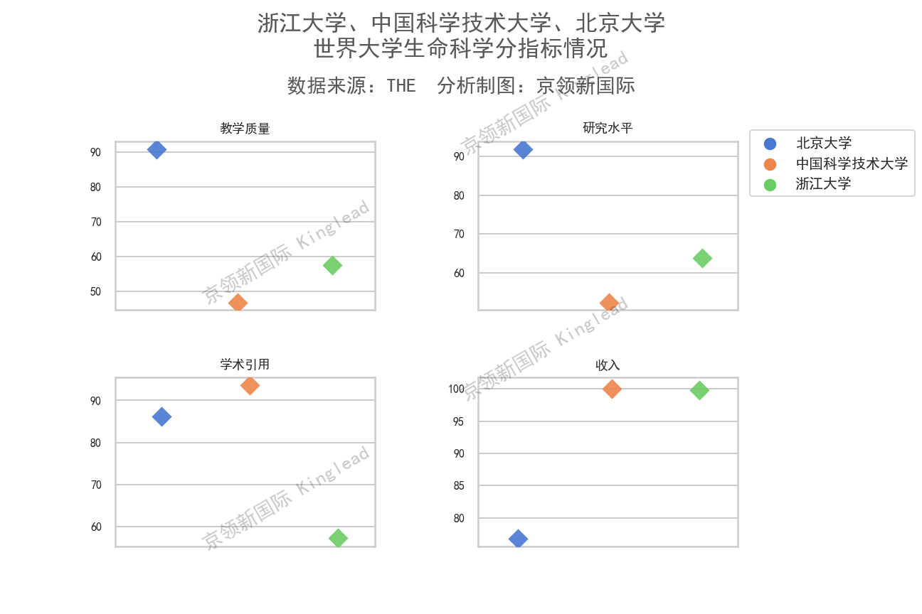 中国大学生命科学排名：中国科学技术大学超浙大跻身211前3