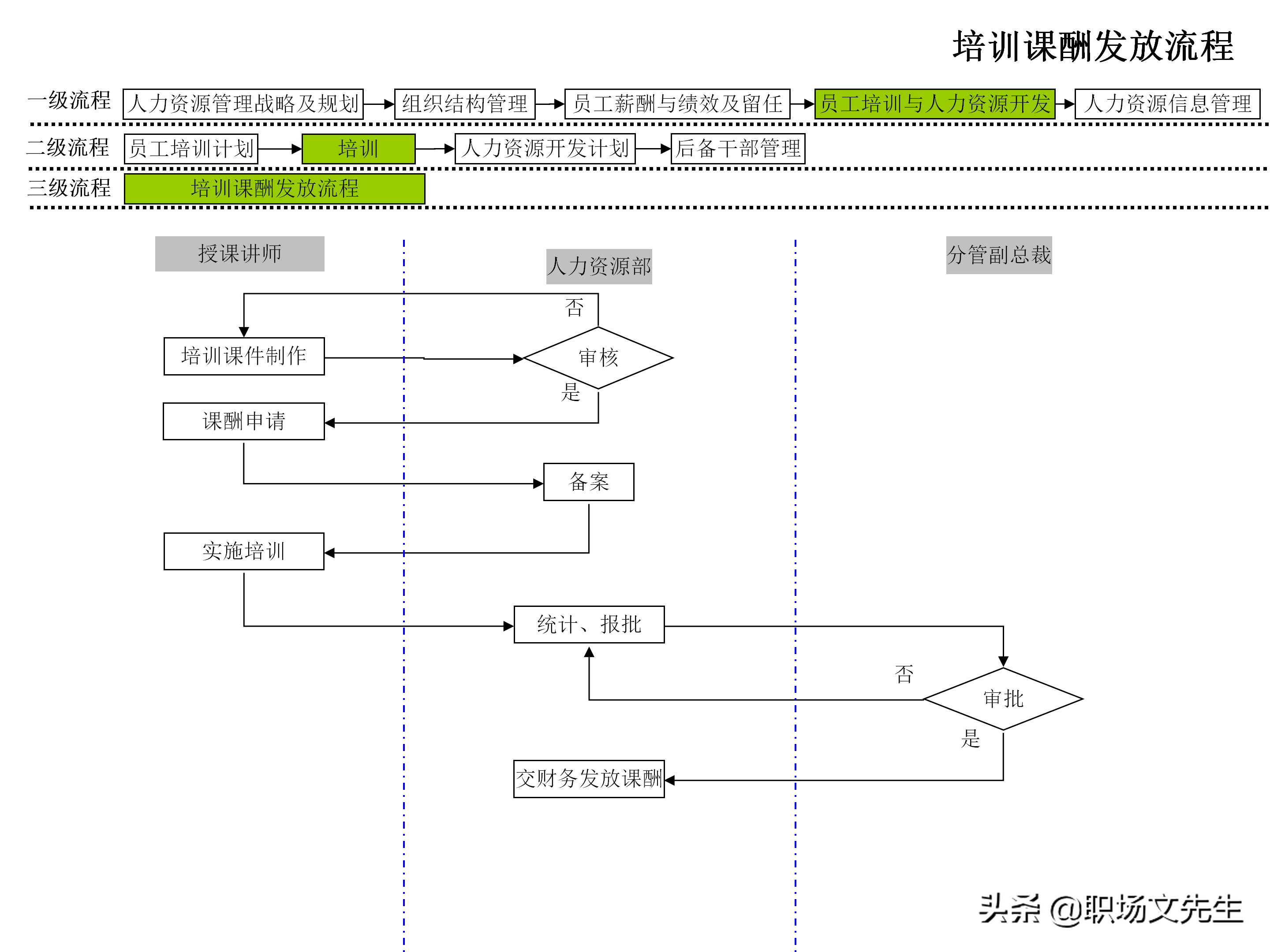 招聘流程图（企业人力资源管理工作流程图）