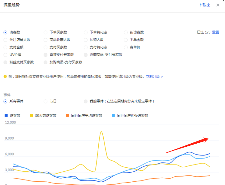 诚信通代运营懂得做好这几点，你的直通车才不会翻车！
