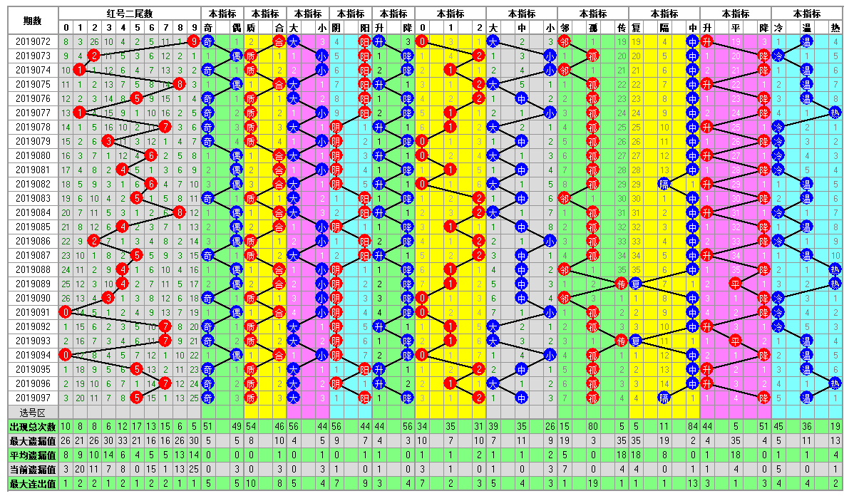 福彩双色球098期开奖走势图-定位 尾数 余数 篮球分析走势图
