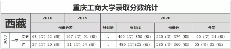 重庆市2021高考分数线公布！重庆工商大学近3年录取分数线看这里