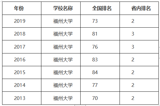 那些性价比超高的考研院校(一）——福州大学