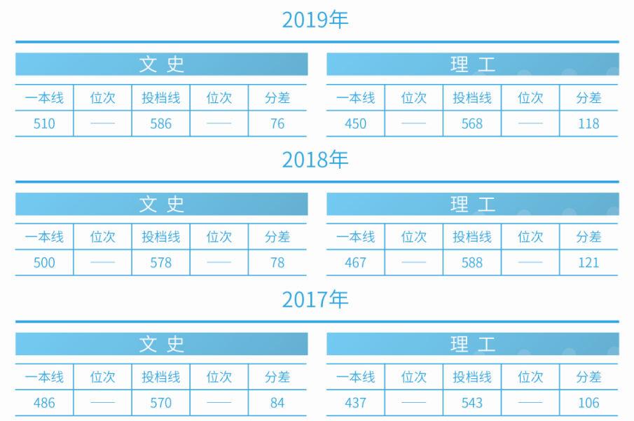 刚刚！2020吉林省高考分数线公布，附吉林大学近三年录取分数汇总！