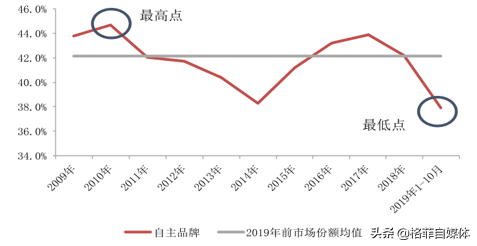 长城汽车：库存周期来临！中国的自主品牌龙头或进入上升通道