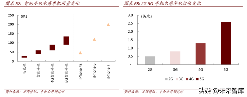 从4G发展经验看5G投资机会和节奏