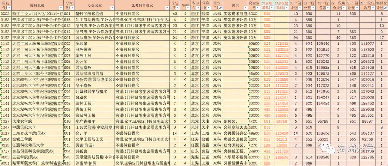 浙江省内近三年来新高考分段分数线及报考招生人数数据分析！收藏
