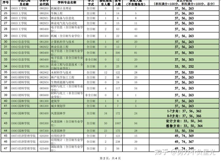 考研报录比：北京林业大学16-21年招生复试分数线及报录比数据