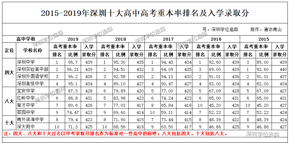 三年磨一剑：2019年深圳高考解析（附修正版深圳高考重本率排名）