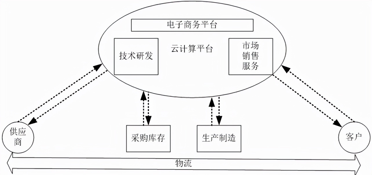 應付賬款等信息;可維護上下游廠商之供應鏈管理(scm);erp電商系統採購