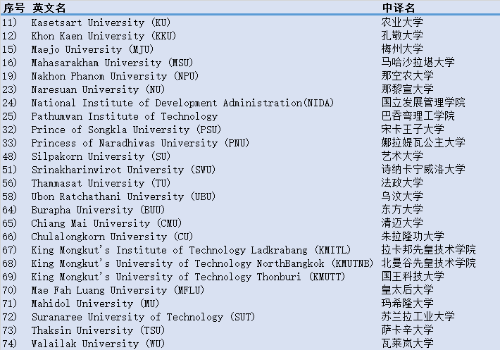 中国承认的泰国大学有哪些？看这一篇就够了