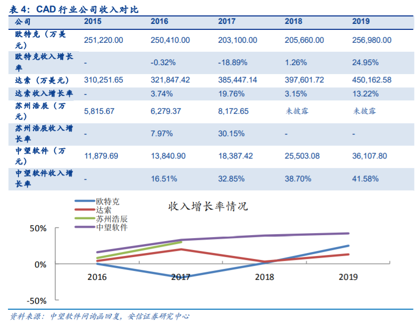 工业软件之计算机辅助设计软件行业专题报告：几点思考