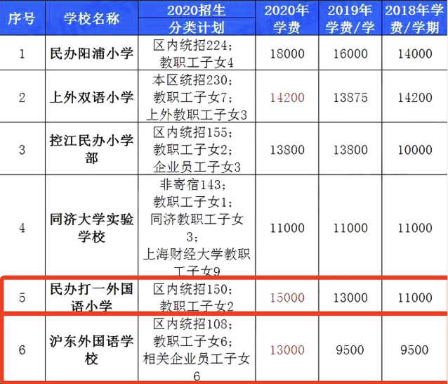 上海16区民办学费汇总！金苹果、青浦世外等学费不增反降？