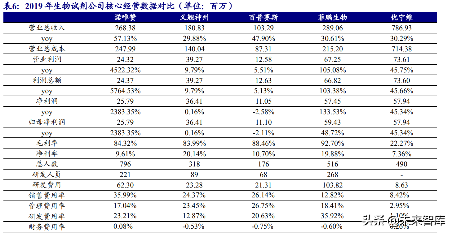 生物科研试剂行业研究：国内市场快速增长，行业百花齐放