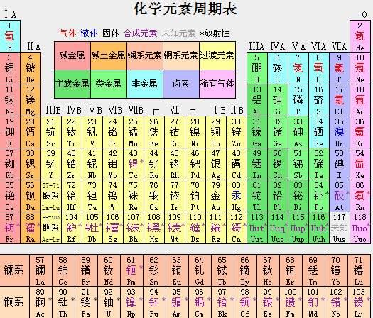 如果把元素周期表里的元素各买1克，大概需要多少钱？