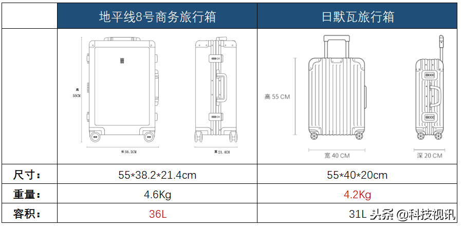 地平线8号商务旅行箱PK日默瓦金属旅行箱 谁是商务首选？
