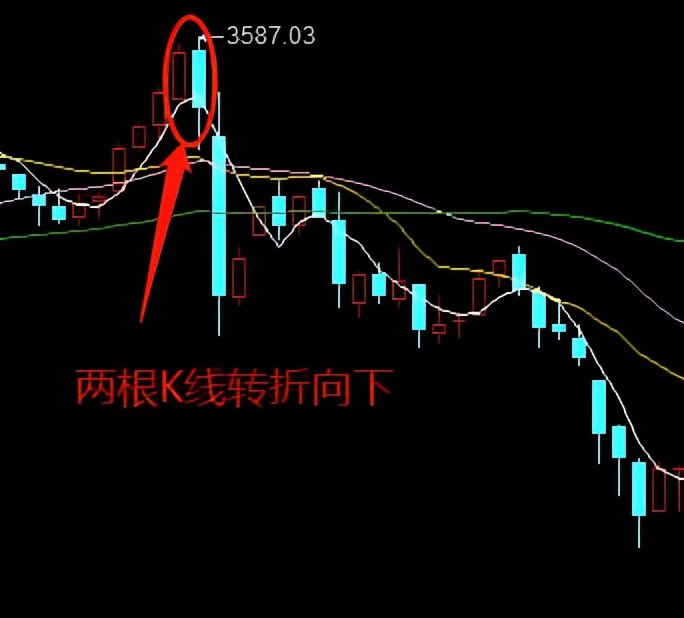 股市技术面基础篇2，K线双人舞，转折是关键