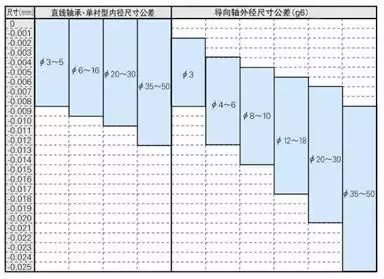 了解直線軸承，來看這篇就夠了