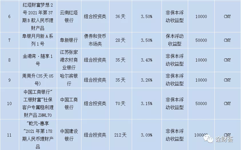 各大银行理财产品,各大银行理财产品收益排名2021